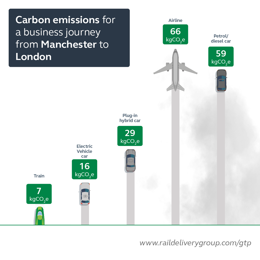 Carbon emissions for a business journey from Manchester to London. 7kgCO2e by train compared to 66kgCO2e by plane.