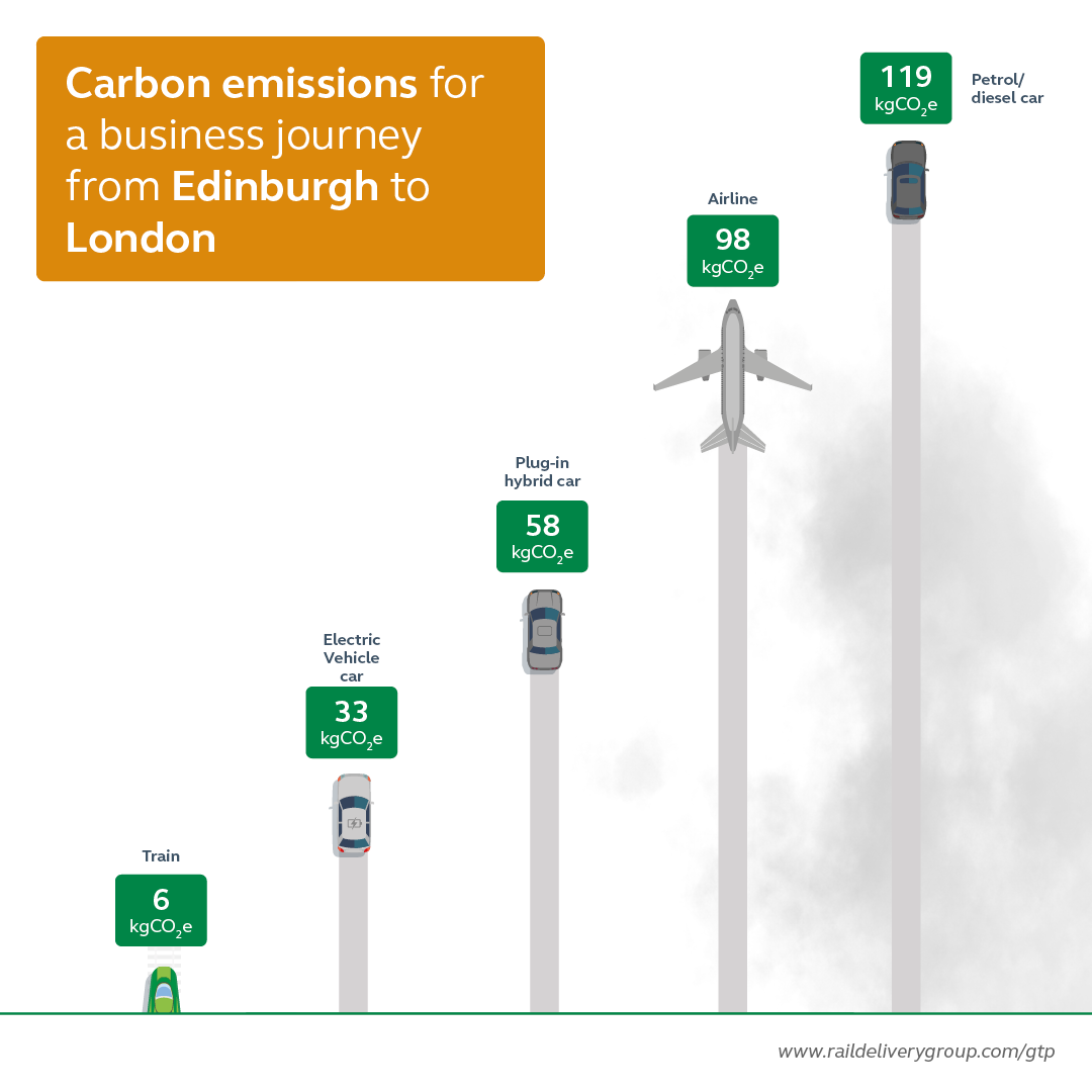 Carbon emissions for a business journey from Edinburgh to London. 6kgCO2e by train compared to 98kgCO2e by plane.