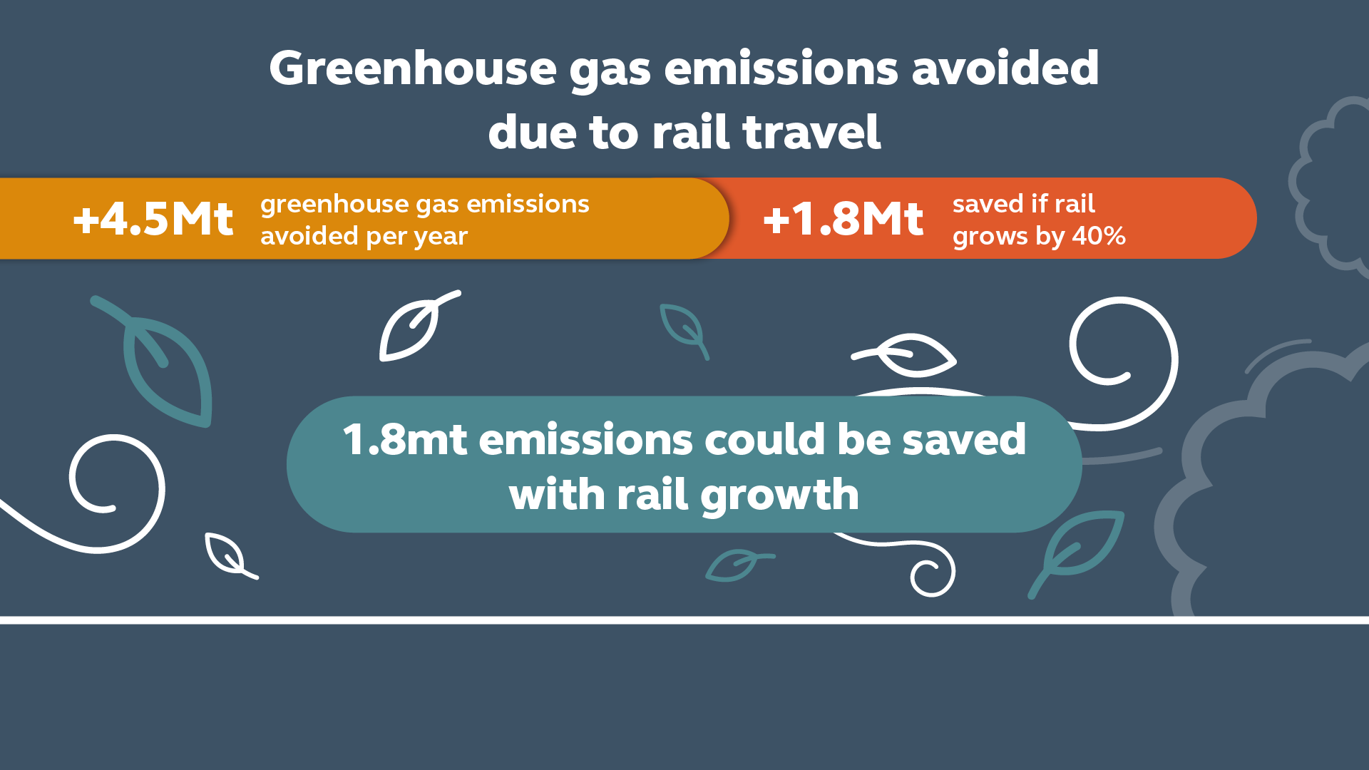 Greenhouse gas emissions avoided due to rail travel