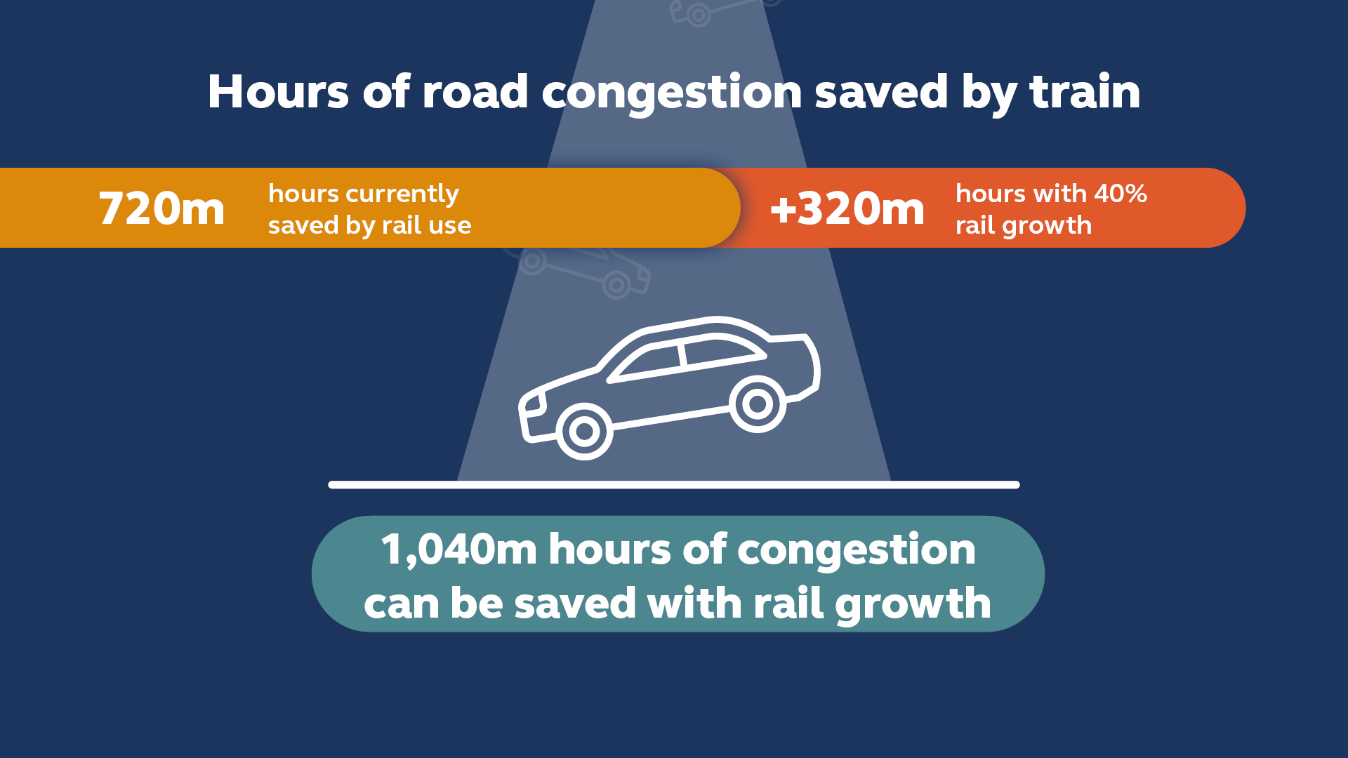 Hours of road congestion saved by train