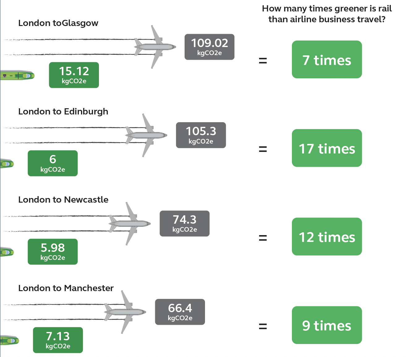 Graphic showing carbon emission comparisons on 4 routes. London to Glasgow 7 times greener by train compared to plane, London to Edinburgh 17 times greener by train compared to plane, London to Newcastle 12 times greener to travel by train compared to plane, London to Manchester 9 times greener to travel by train compared to plane