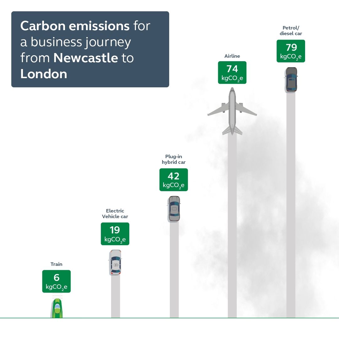 Carbon emissions for a business journey from Newcastle to London. 6kgCO2e by train compared to 74kgCO2e.