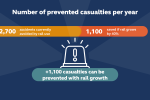 Number of prevented casualties per year