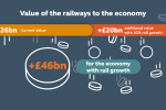 Value of the railways to the economy