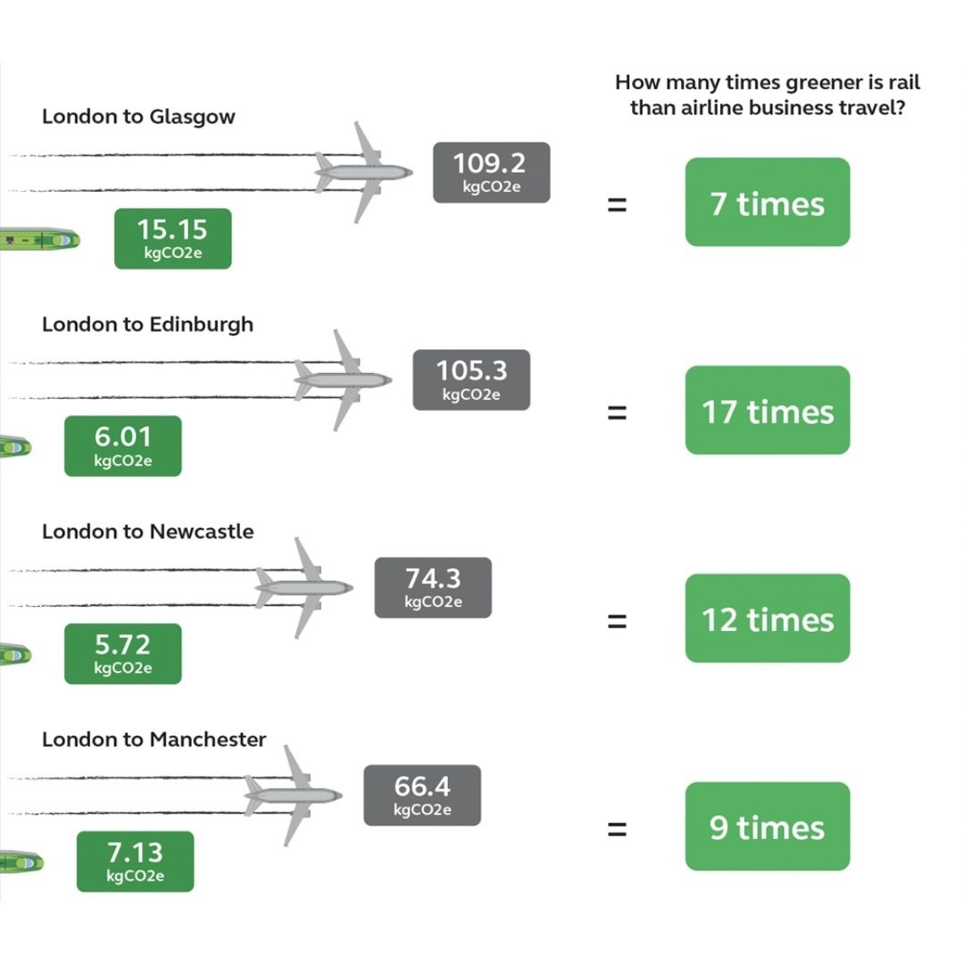 Graphic showing carbon emission comparisons on 4 routes. London to Glasgow 7 times greener by train compared to plane, London to Edinburgh 17 times greener by train compared to plane, London to Newcastle 12 times greener to travel by train compared to plane, London to Manchester 9 times greener to travel by train compared to plane