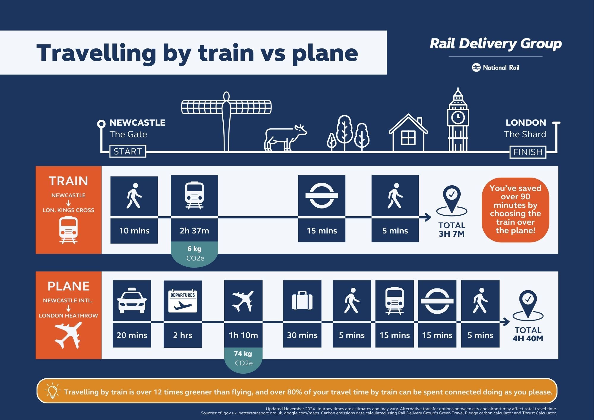 Comparison of train and plane journeys for a business trip from Newcastle to London, highlighting rail's speed, eco-friendliness, and greater productivity time.