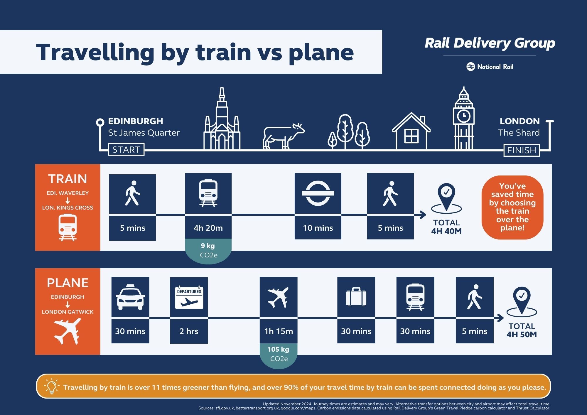 Comparison of train and plane journeys for a business trip from Edinburgh to London, highlighting rail's speed, eco-friendliness, and greater productivity time.