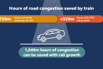 Hours of road congestion saved by train