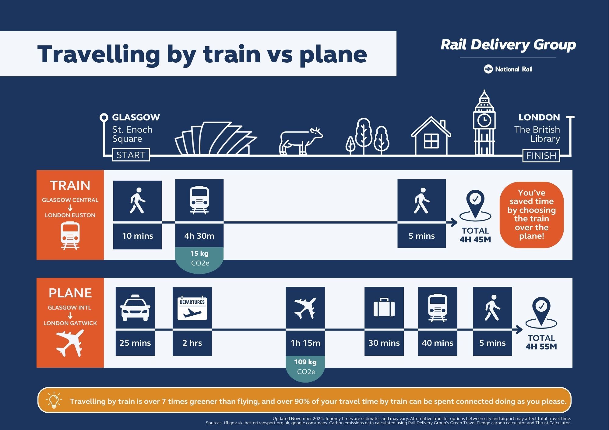 Comparison of train and plane journeys for a business trip from Glasgow to London, highlighting rail's speed, eco-friendliness, and greater productivity time.