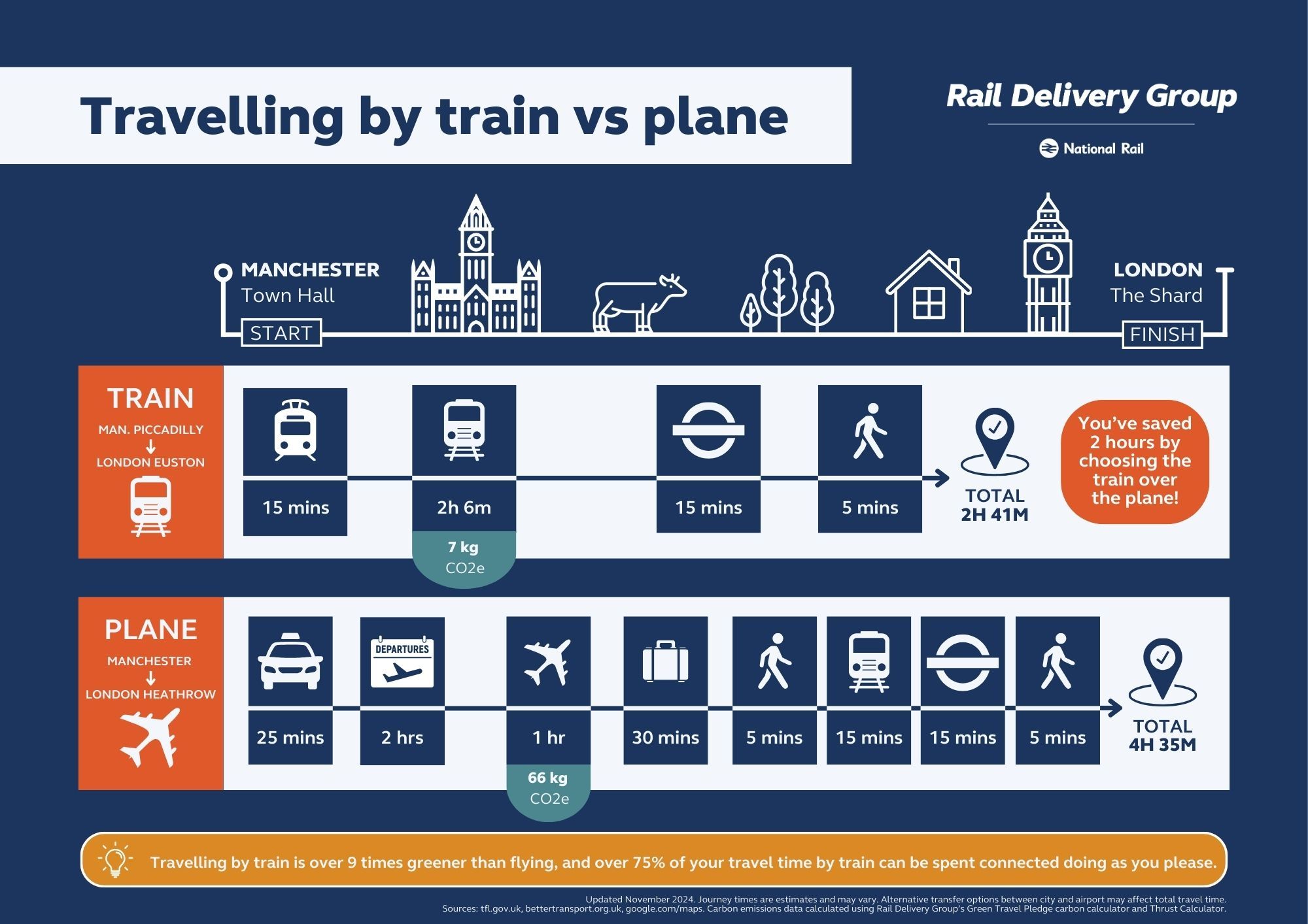 Comparison of train and plane journeys for a business trip from Manchester to London, highlighting rail's speed, eco-friendliness, and greater productivity time.