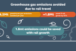 Greenhouse gas emissions avoided due to rail travel